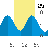 Bear River Entrance tide chart for Monday, November 25, 2024