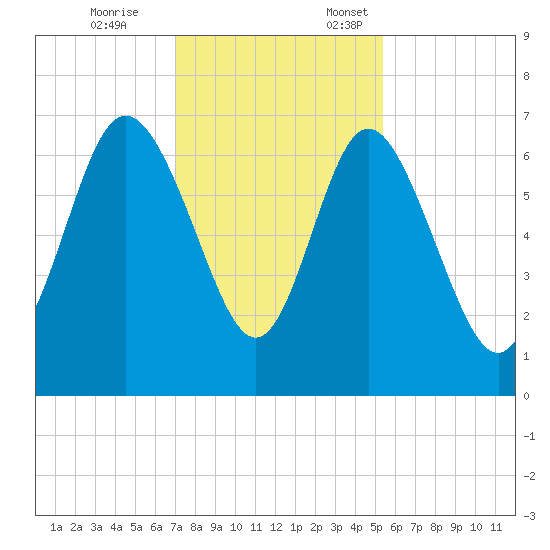 Bear River Entrance tide chart for Tuesday, November 26, 2024