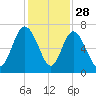Bear River Entrance tide chart for Thursday, November 28, 2024