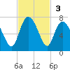 Bear River Entrance tide chart for Sunday, November 3, 2024