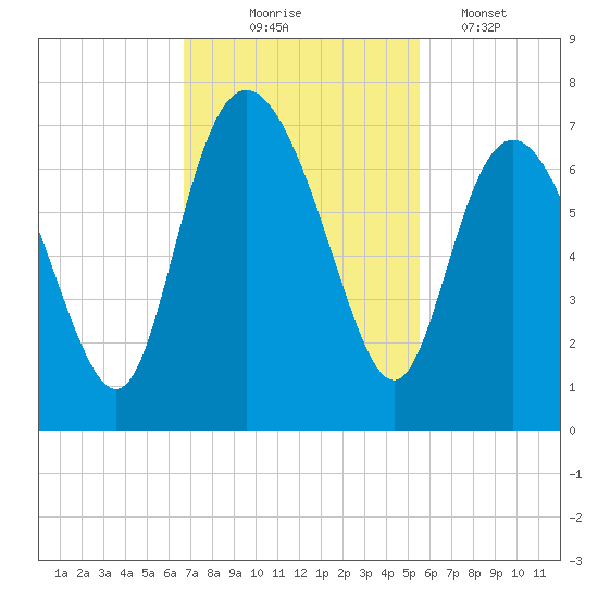 Bear River Entrance tide chart for Monday, November 4, 2024
