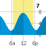 Bear River Entrance tide chart for Thursday, November 7, 2024