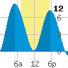 Bear River Entrance tide chart for Thursday, December 12, 2024