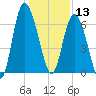 Bear River Entrance tide chart for Friday, December 13, 2024