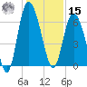 Bear River Entrance tide chart for Sunday, December 15, 2024
