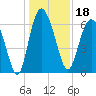 Bear River Entrance tide chart for Wednesday, December 18, 2024