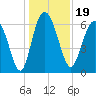 Bear River Entrance tide chart for Thursday, December 19, 2024