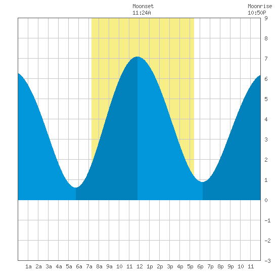 Bear River Entrance tide chart for Friday, December 20, 2024