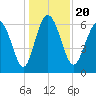 Bear River Entrance tide chart for Friday, December 20, 2024