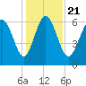 Bear River Entrance tide chart for Saturday, December 21, 2024