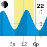 Bear River Entrance tide chart for Sunday, December 22, 2024