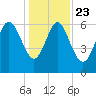 Bear River Entrance tide chart for Monday, December 23, 2024