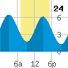 Bear River Entrance tide chart for Tuesday, December 24, 2024