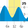 Bear River Entrance tide chart for Wednesday, December 25, 2024