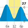 Bear River Entrance tide chart for Friday, December 27, 2024