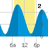 Bear River Entrance tide chart for Monday, December 2, 2024
