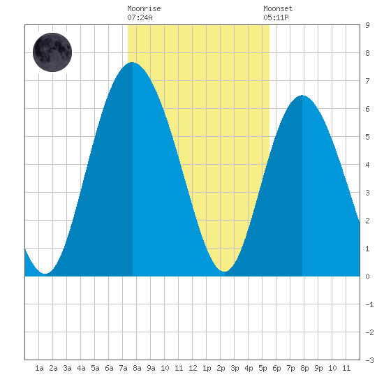 Bear River Entrance tide chart for Monday, December 30, 2024