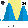 Bear River Entrance tide chart for Monday, December 30, 2024