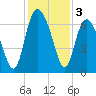 Bear River Entrance tide chart for Tuesday, December 3, 2024