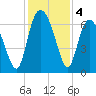 Bear River Entrance tide chart for Wednesday, December 4, 2024