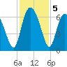 Bear River Entrance tide chart for Thursday, December 5, 2024