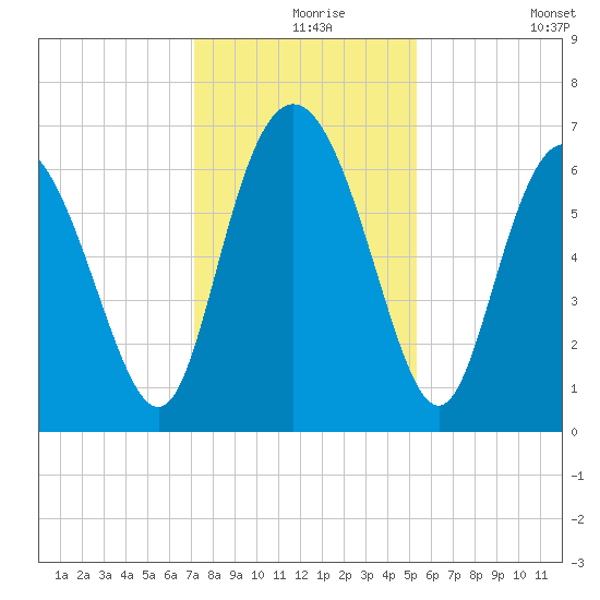 Bear River Entrance tide chart for Friday, December 6, 2024