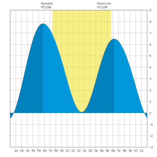 Bear River Entrance tide chart for Saturday, January 11, 2025