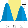 Bear River Entrance tide chart for Saturday, January 11, 2025