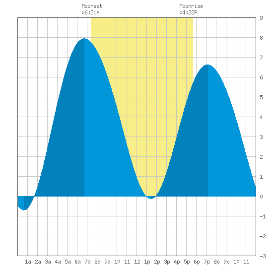 Bear River Entrance tide chart for Sunday, January 12, 2025