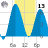 Bear River Entrance tide chart for Monday, January 13, 2025