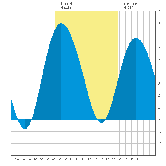 Bear River Entrance tide chart for Tuesday, January 14, 2025