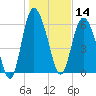 Bear River Entrance tide chart for Tuesday, January 14, 2025