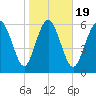 Bear River Entrance tide chart for Sunday, January 19, 2025
