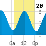 Bear River Entrance tide chart for Monday, January 20, 2025