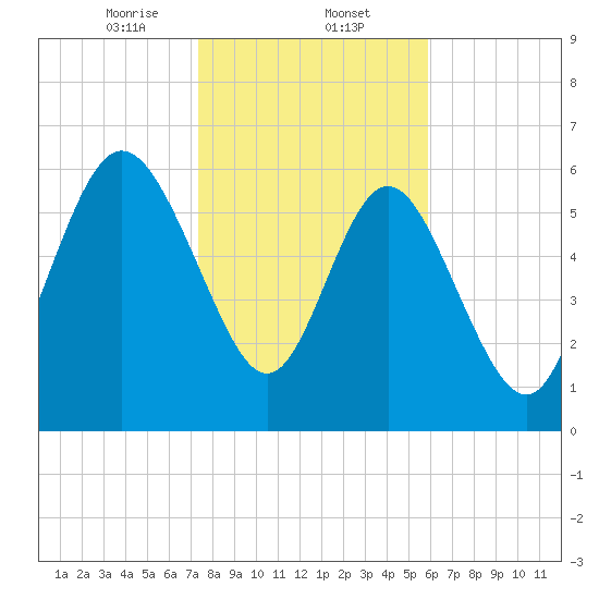 Bear River Entrance tide chart for Friday, January 24, 2025