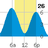 Bear River Entrance tide chart for Sunday, January 26, 2025