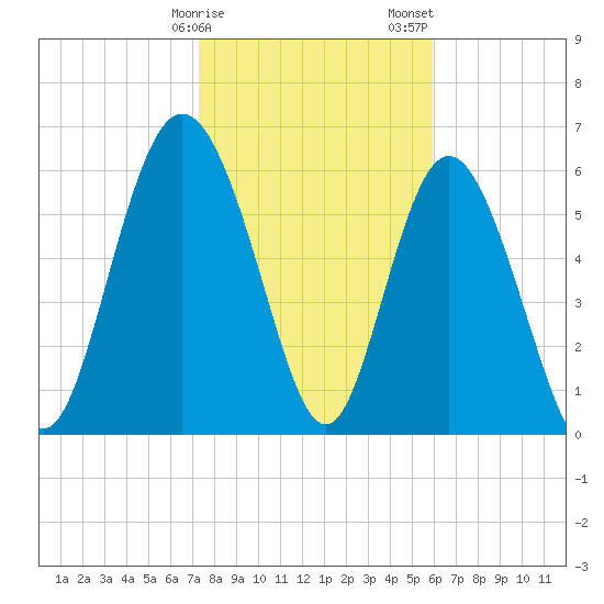 Bear River Entrance tide chart for Monday, January 27, 2025