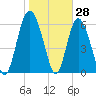 Bear River Entrance tide chart for Tuesday, January 28, 2025