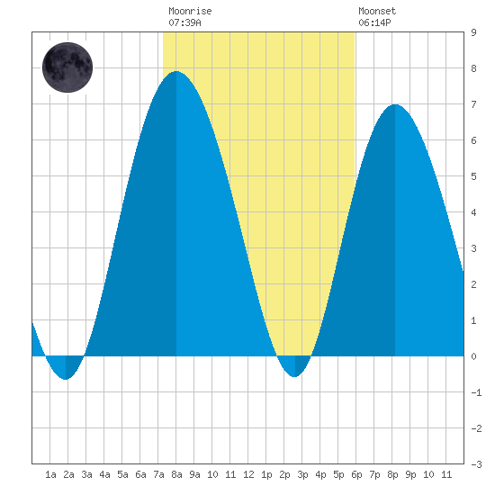 Bear River Entrance tide chart for Wednesday, January 29, 2025