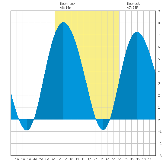 Bear River Entrance tide chart for Thursday, January 30, 2025