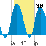 Bear River Entrance tide chart for Thursday, January 30, 2025