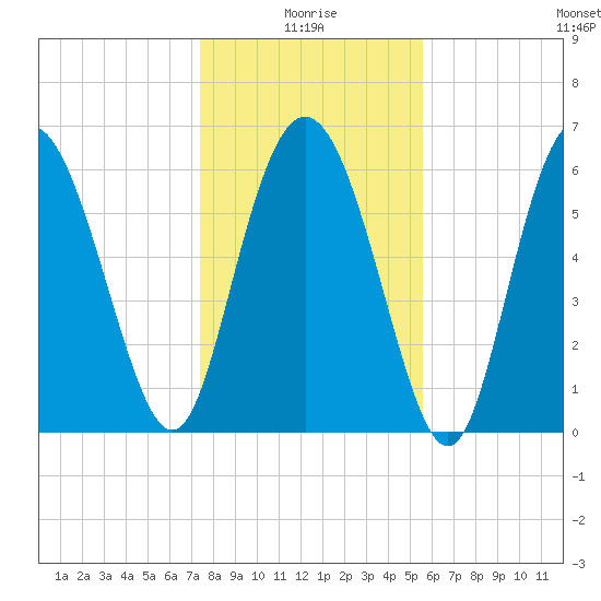 Bear River Entrance tide chart for Sunday, January 5, 2025