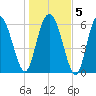 Bear River Entrance tide chart for Sunday, January 5, 2025