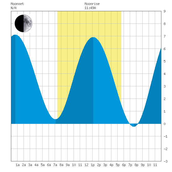 Bear River Entrance tide chart for Monday, January 6, 2025
