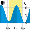 Bear River Entrance tide chart for Monday, January 6, 2025