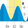 Bear River Entrance tide chart for Wednesday, January 8, 2025