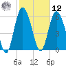 Bear River Entrance tide chart for Wednesday, February 12, 2025