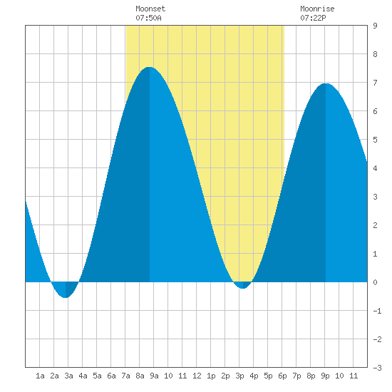 Bear River Entrance tide chart for Thursday, February 13, 2025
