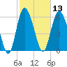 Bear River Entrance tide chart for Thursday, February 13, 2025