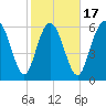 Bear River Entrance tide chart for Monday, February 17, 2025